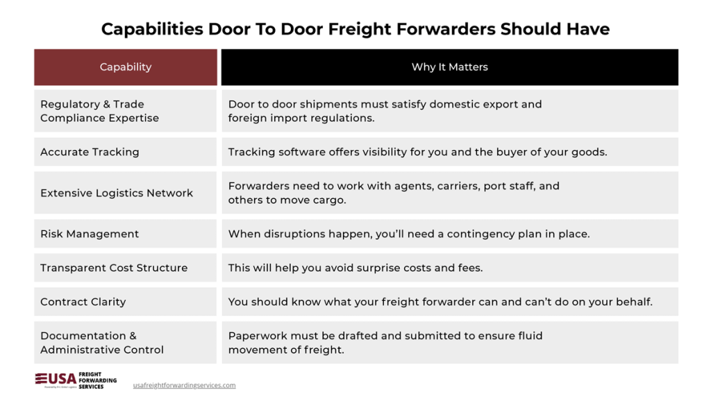 The graphic shows the different capabilities freight forwarders should have to perform door to door services and it explains why each one is important.