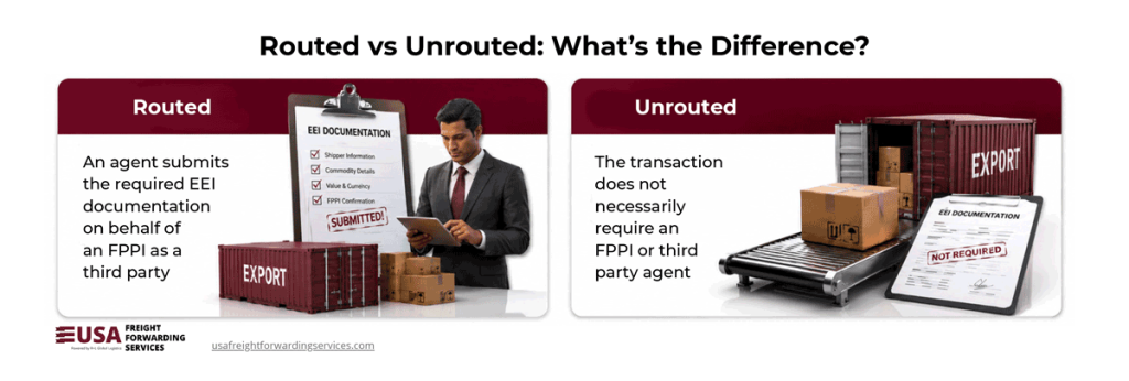 Left panel text:
Title: Routed
Text: An agent submits the required EEI documentation on behalf of an FPPI as a third party
Right panel text
Title: Unrouted
Text: The transaction does not necessarily require an FPPI or third party agent