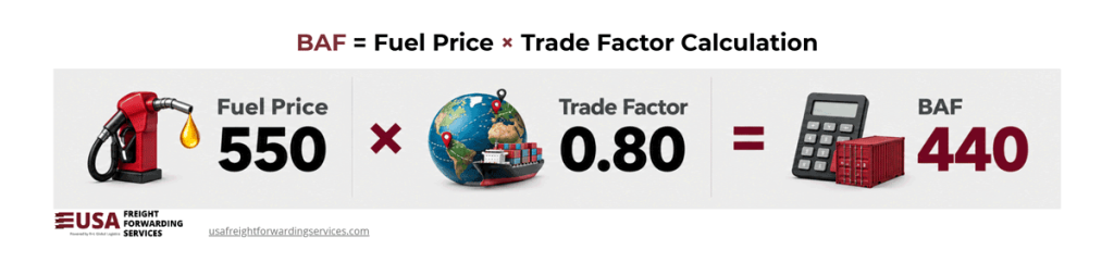 The graphic shows an example calculation using the BAF = Fuel Price x Trade Factor formula.
