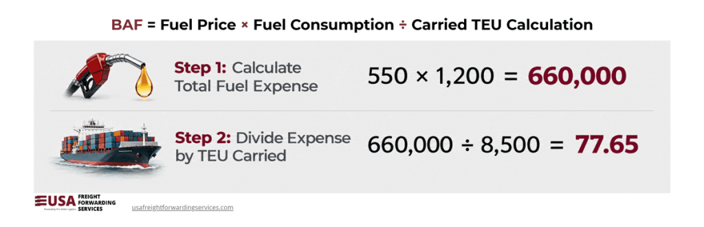 The graphic breaks down the BAF = Fuel Price x Fuel Consumption ÷ Carried TEU formula.